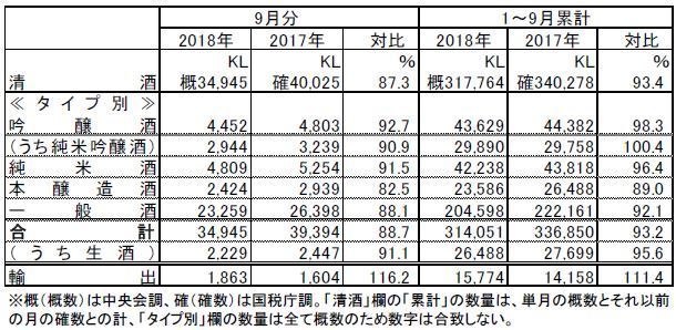 18年9月の清酒は11.3%減、2ケタ減は15年3月以来/日本酒造組合中央会