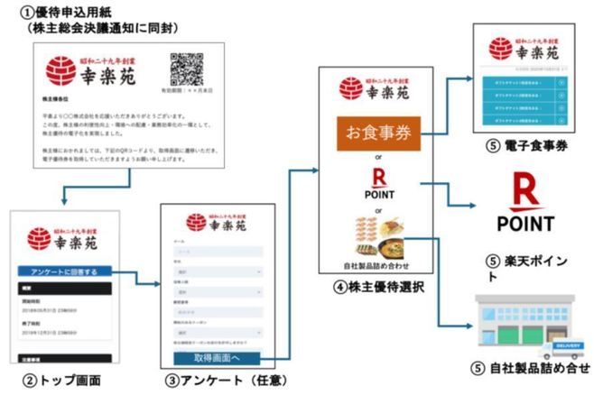 幸楽苑　株主優待　電子食事券10,000円分 2023.06までチケット