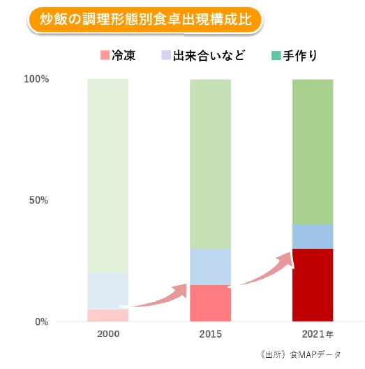 「炒飯の調理形態別食卓出現構成比」