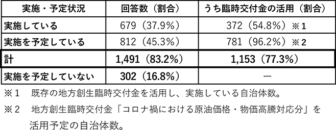 取り組み状況の表