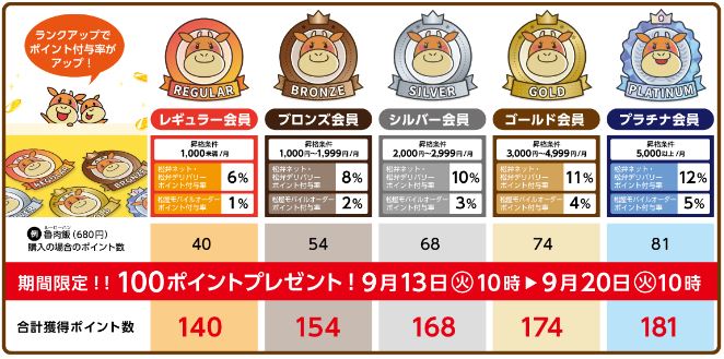 松弁ネット「魯肉飯」関連メニュー注文で100ポイントプレゼント