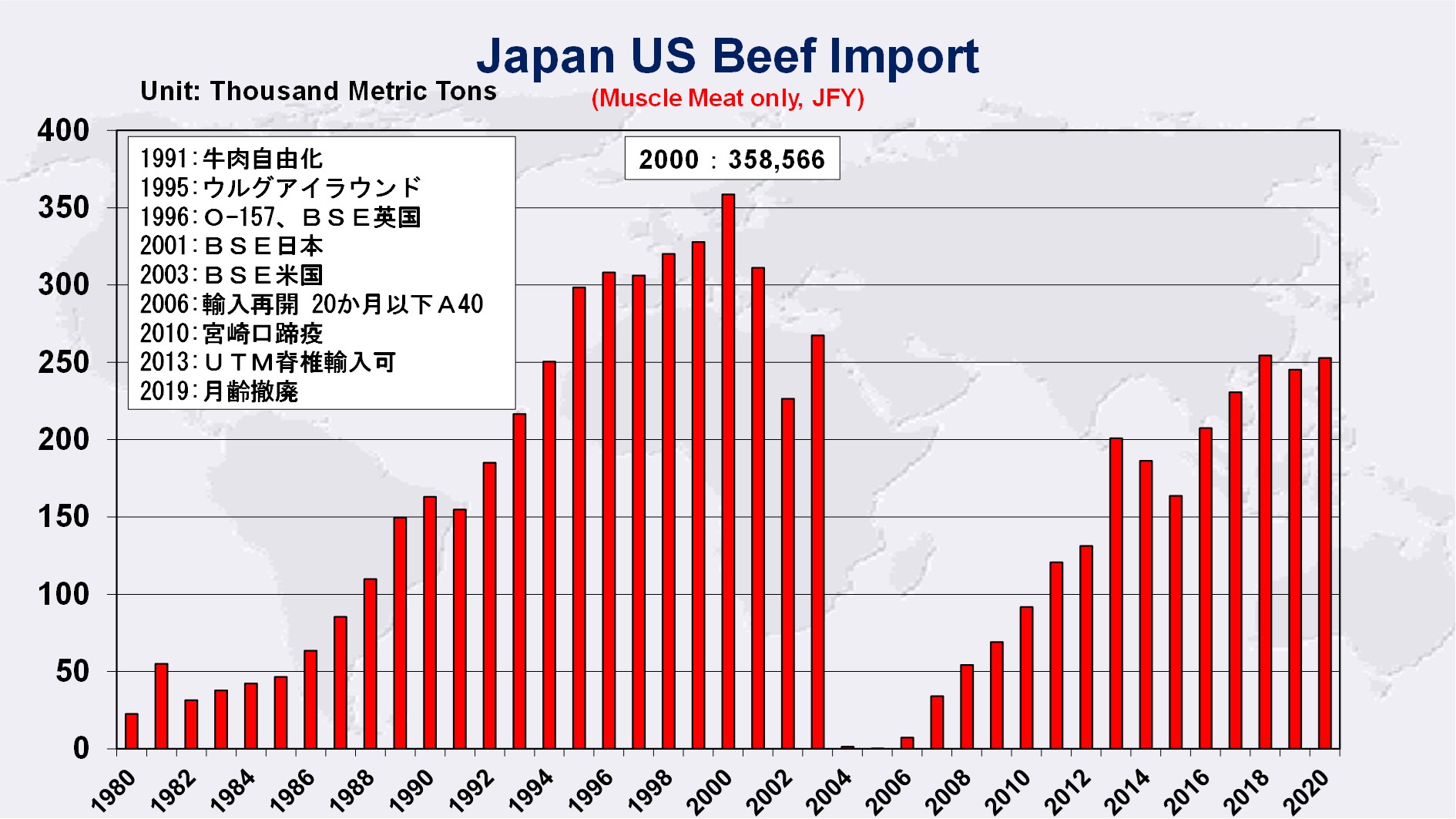 日本のアメリカンビーフ輸入量