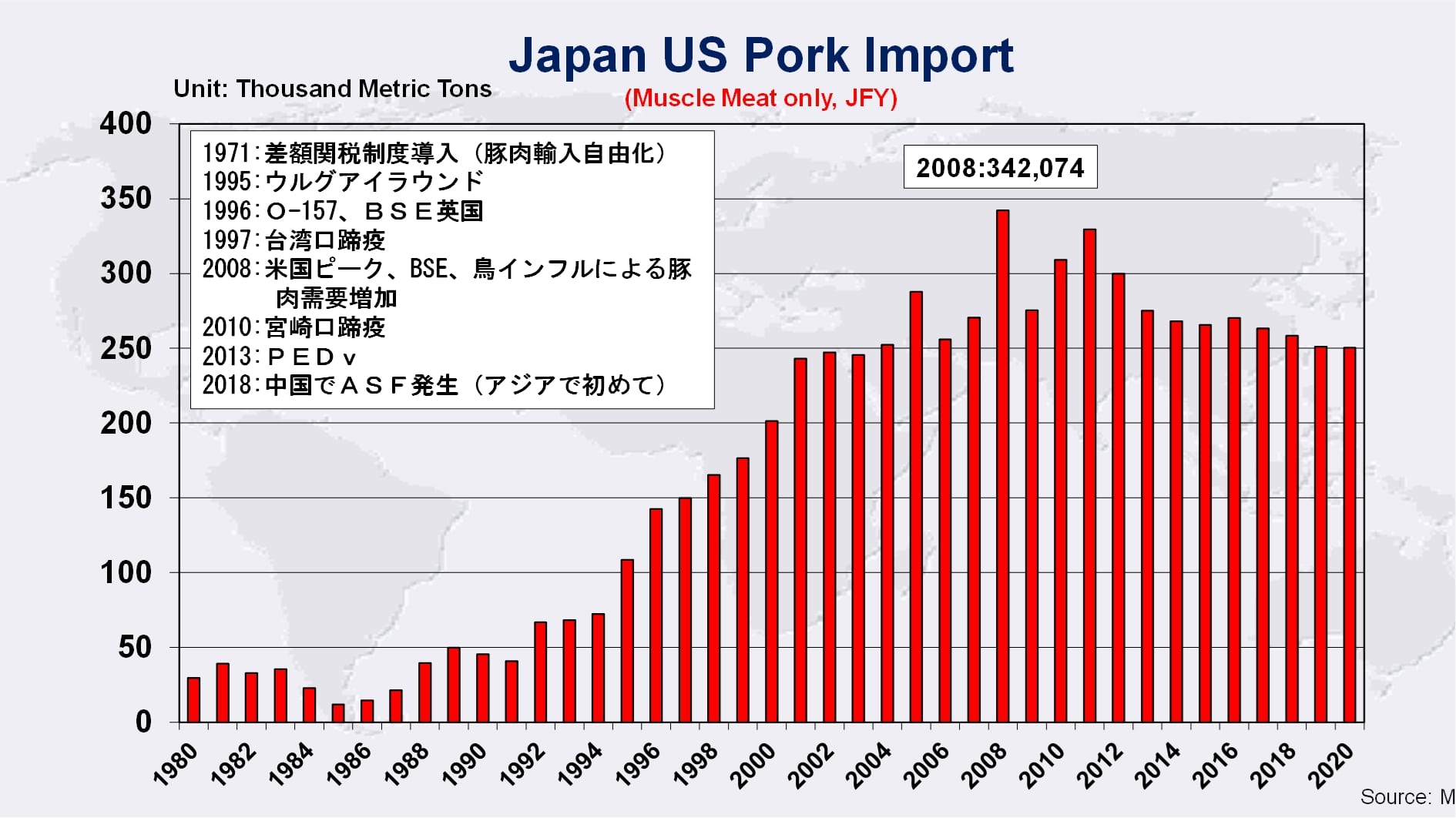 日本市場のアメリカンポーク輸入量