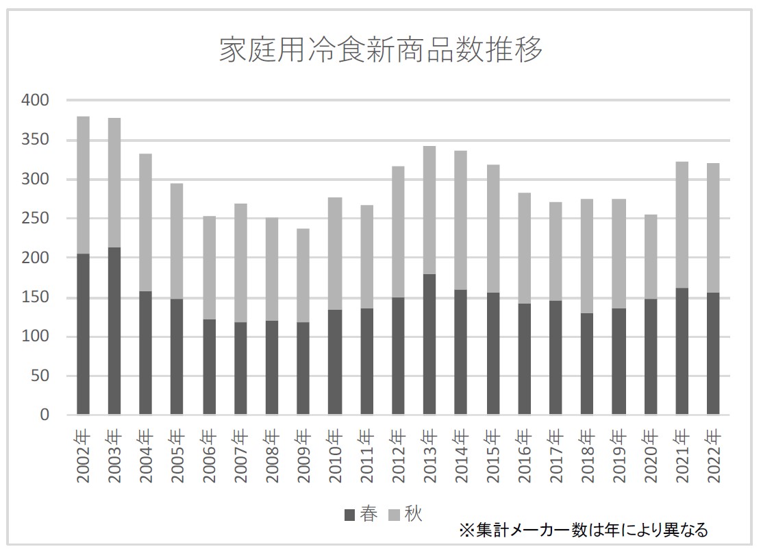 家庭用冷食新商品数推移