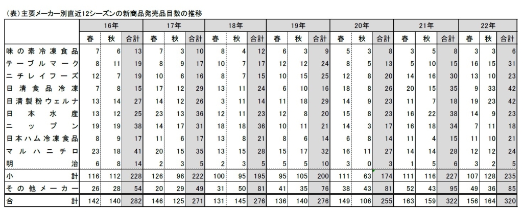 主要メーカー別直近12シーズンの新商品発売品目数の推移