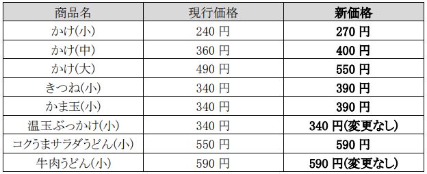 はなまるうどん 価格改定表(税込、2022年10月1日から)