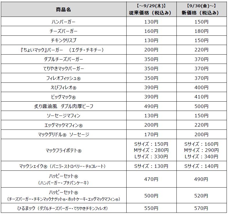 マクドナルド「価格改定対象商品例」店頭価格