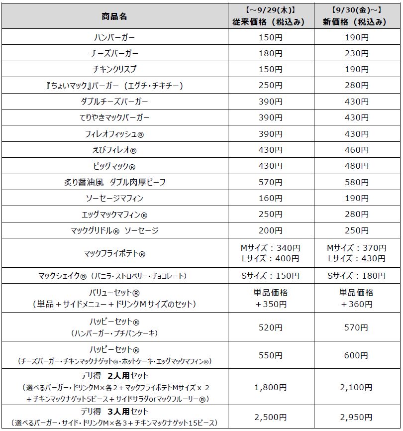 マクドナルド「価格改定対象商品例」デリバリー価格