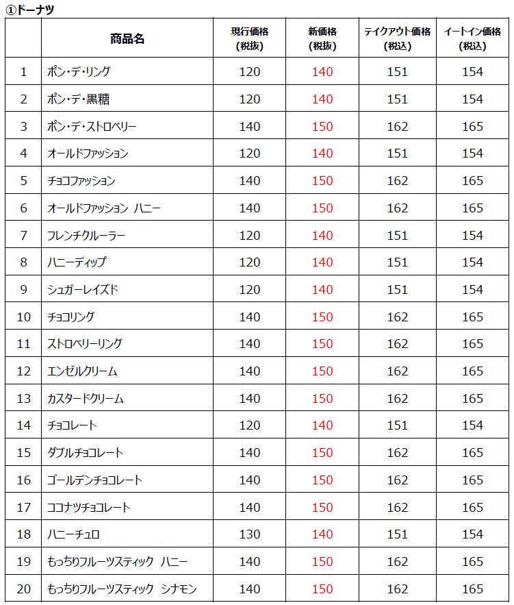 ミスタードーナツ「主な改定商品一覧」ドーナツ