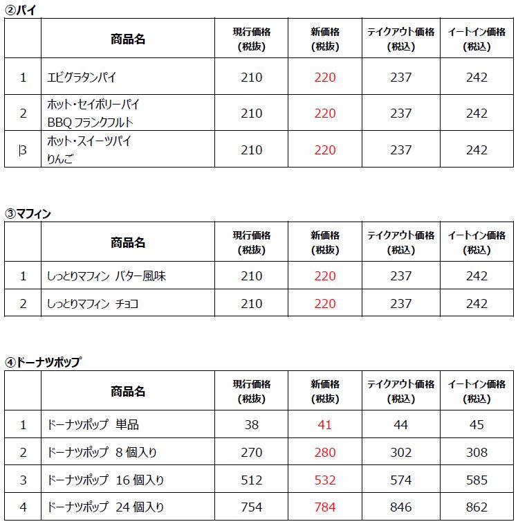 ミスタードーナツ「主な改定商品一覧」パイ・マフィン・ドーナツポップ