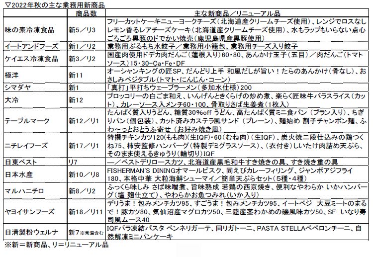 2022年秋の主な業務用冷食新商品