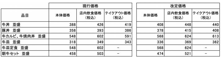 吉野家 主な価格改定商品(2022年10月1日14時～)