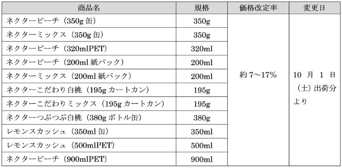 不二家 値上げ対象商品一覧(2022年10月1日出荷分から)