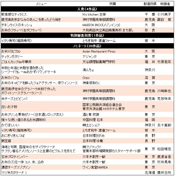 ぐるなび「お米メニューアイデアグランプリ」審査結果