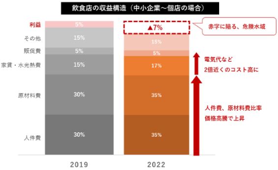 飲食店の収益構造(中小企業～個店の場合)