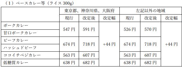 CoCo壱番屋2022年12月の主な価格改定内容 ベースカレー等(ライス300g)