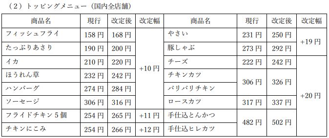 CoCo壱番屋2022年12月の主な価格改定内容 トッピングメニュー