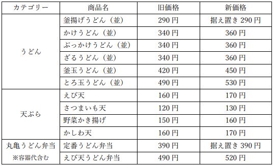 丸亀製麺2022年10月25日価格改定 主力商品の改定内容(一部抜粋)