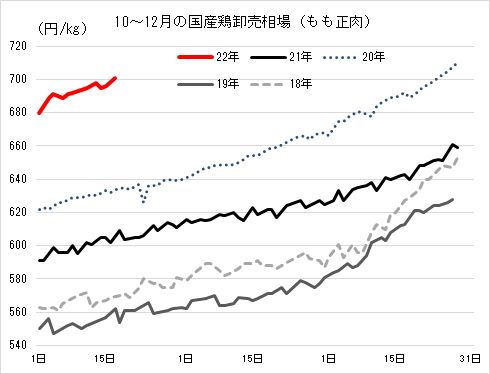 10月～12月の国産鶏卸売相場(2018年-2022年もも正肉)