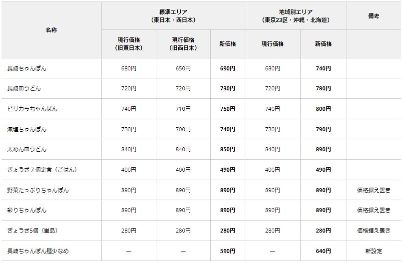 リンガーハット 新旧価格比較表(2022年11月10日改定、店内税込価格)