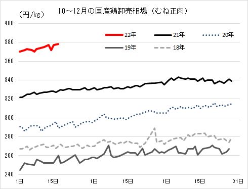 10月～12月の国産鶏卸売相場(2018年-2022年むね正肉)