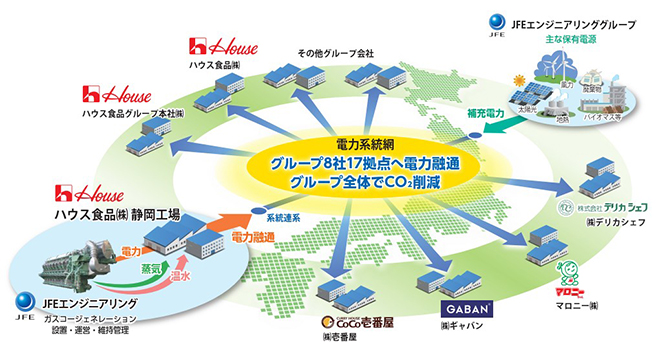 ハウス食品グループ 多拠点一括エネルギーネットワークサービス概念図