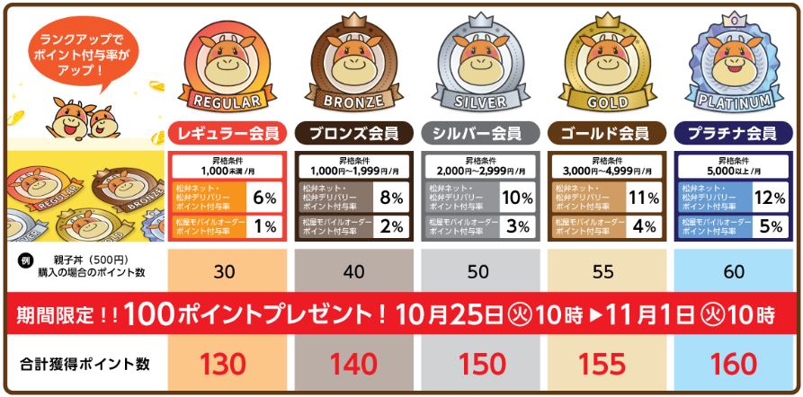 松弁ネット「親子丼」「牛とじ親子丼」対象100ポイントプレゼント