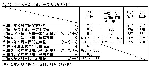 令和4/5年の主食用米等の需給見通し