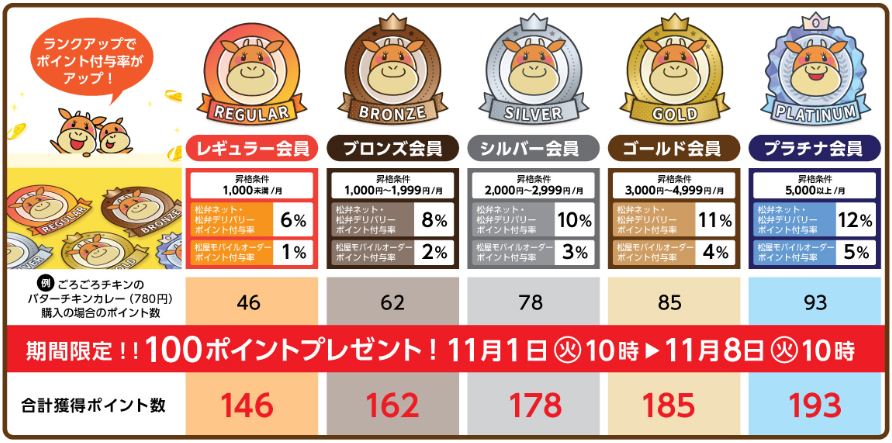 松弁ネット「ごろごろチキンのバターチキンカレー」対象100ポイントプレゼント