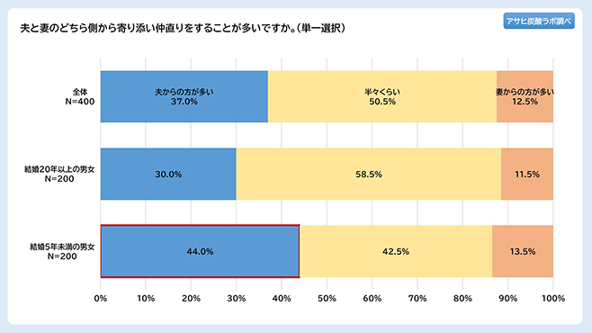 夫と妻のどちら側から寄り添い仲直りをすることが多いですか。（単一選択）