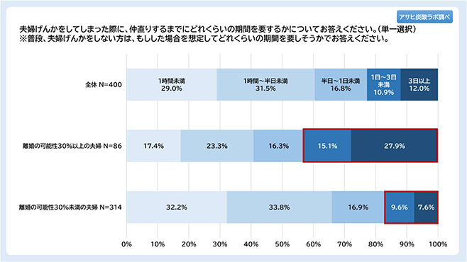 夫婦げんかをしてしまった際に、仲直りするまでにどれくらいの期間を要するかについてお答えください（単一選択）