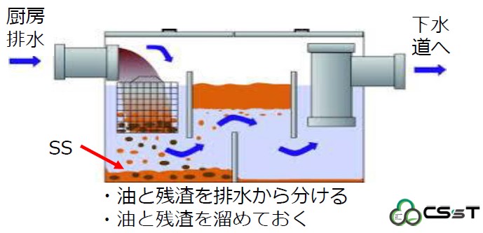 従来の一般的な「グリストラップ」の図