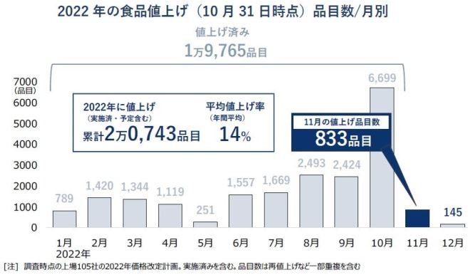 2022年の食品値上げ(10月31日時点)品目数月別