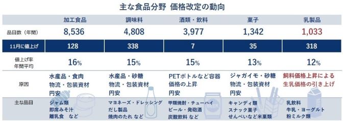 主な食品分野 価格改定の動向