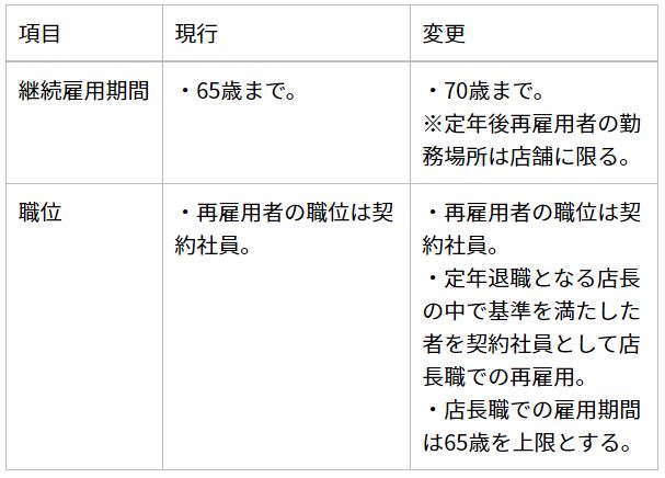 日本ケンタッキー・フライド・チキン「継続雇用制度規程」改定概要