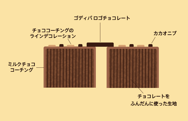 ゴディバ「バームクーヘン オ ショコラ」断面図