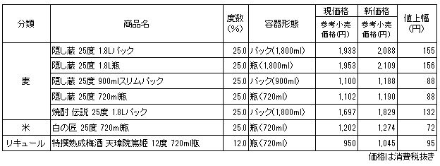 濵田酒造2023年3月値上げ 代表的な商品と価格