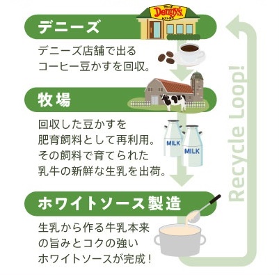 デニーズ「コーヒー豆かすに特化したリサイクルループ」図