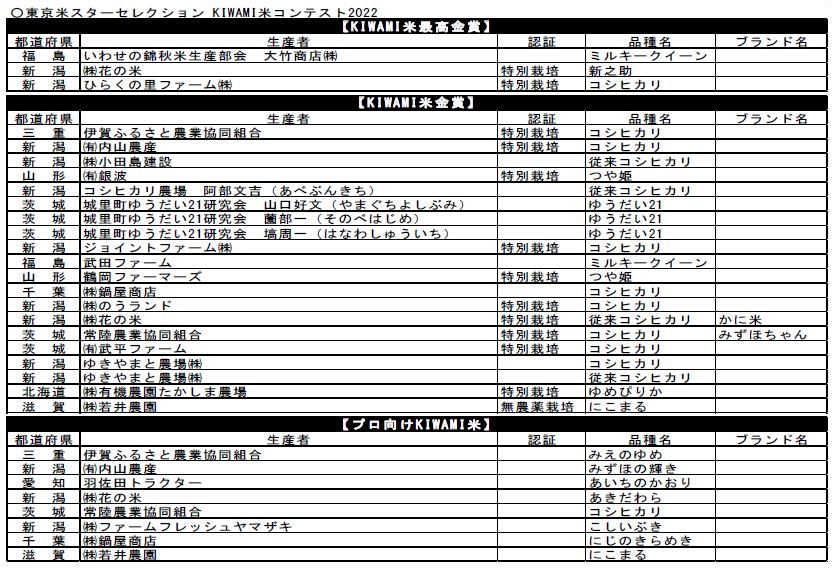 「東京米マイスターセレクションKIWAMI 米マイコンテスト2022」結果発表