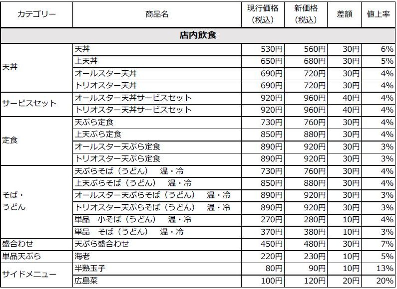 天丼てんや 2022年12月22日 値上げ対象メニュー(店内飲食)