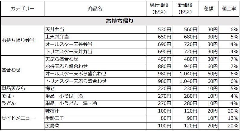 天丼てんや 2022年12月22日 値上げ対象メニュー(テイクアウト)