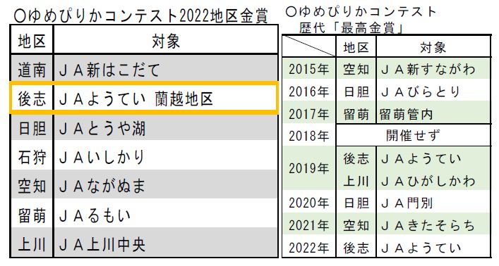 「ゆめぴりかコンテスト」最終審査会出場リストと歴代「最高金賞」