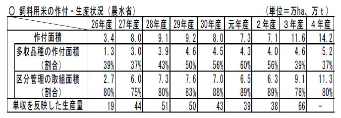 飼料用米の作付・生産状況(農水省)平成26年産(2014年)～令和4年産(2022年)