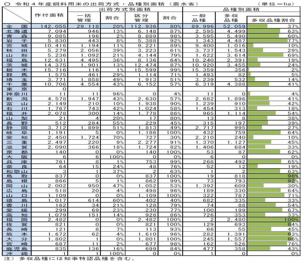 令和4年産飼料用米の出荷方式・品種別面積