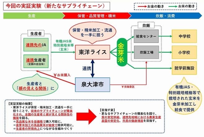 お米の流通に関する実証実験図説