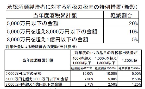 承認酒類製造者に対する酒税の税率の特例措置/前年数量による軽減割合の変動(酒類飲料日報算出)