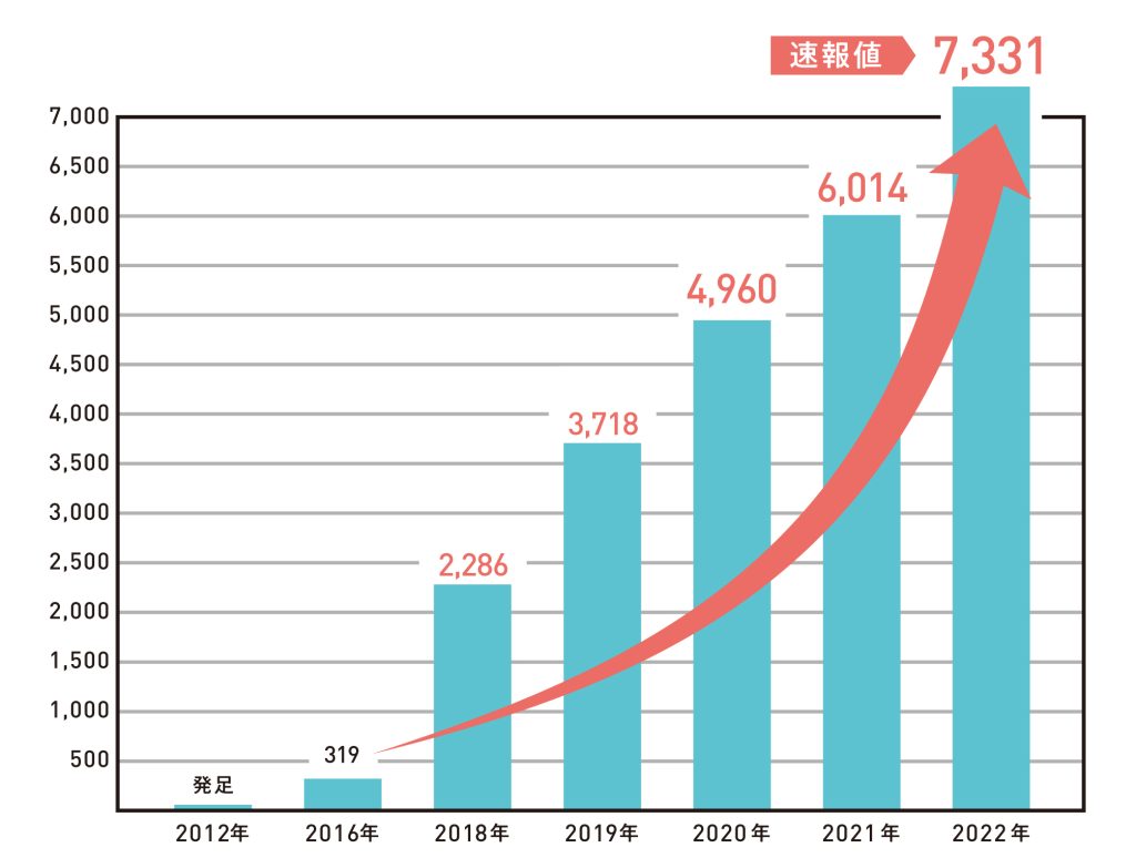 子ども食堂の数の推移(2018年以降はむすびえおよび地域ネットワーク団体調べ、2016年は朝日新聞調べ)