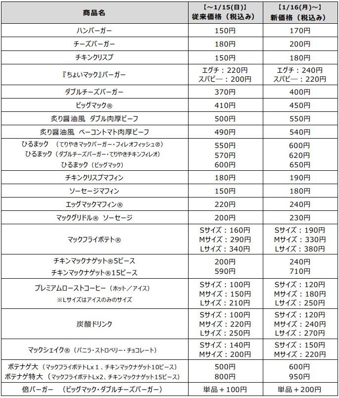 マクドナルド、1月16日から値上げ　「ハンバーガー」150円→170円　「ビッグマック」410円→450円に　約8割の商品を値上げ