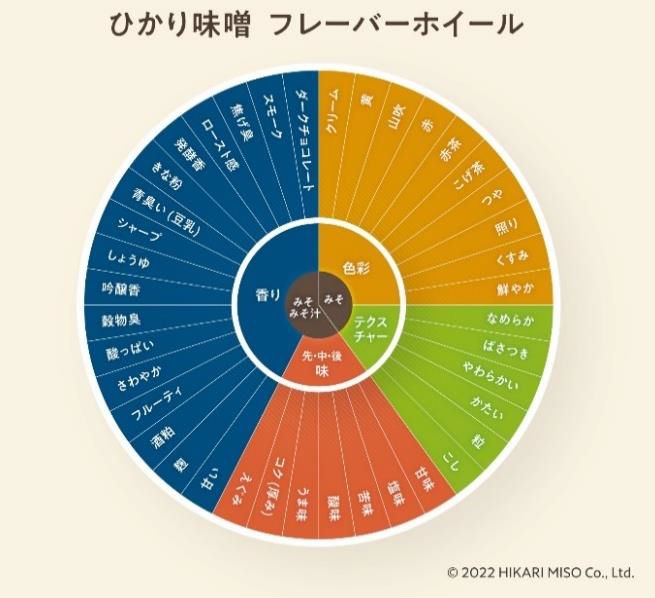 みその特徴を体系化した「フレーバーホイール」