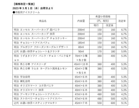 明治 値上げ対象一覧